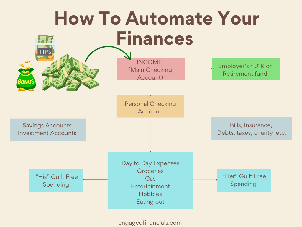 using automation to help budget